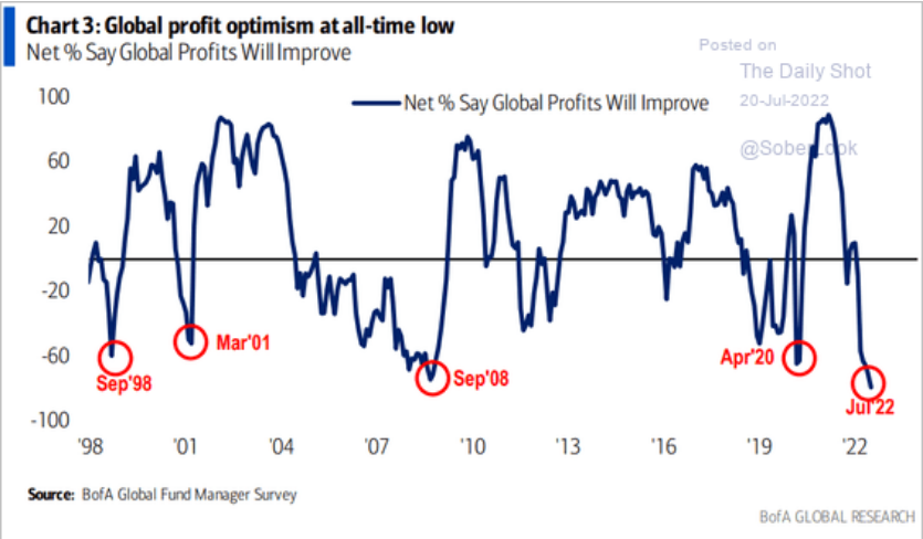 /brief/img/Screenshot 2022-07-20 at 07-39-02 For fund managers recession is a done deal – The Daily Shot.png